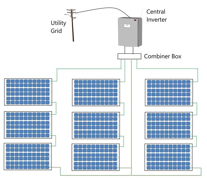 central inverter