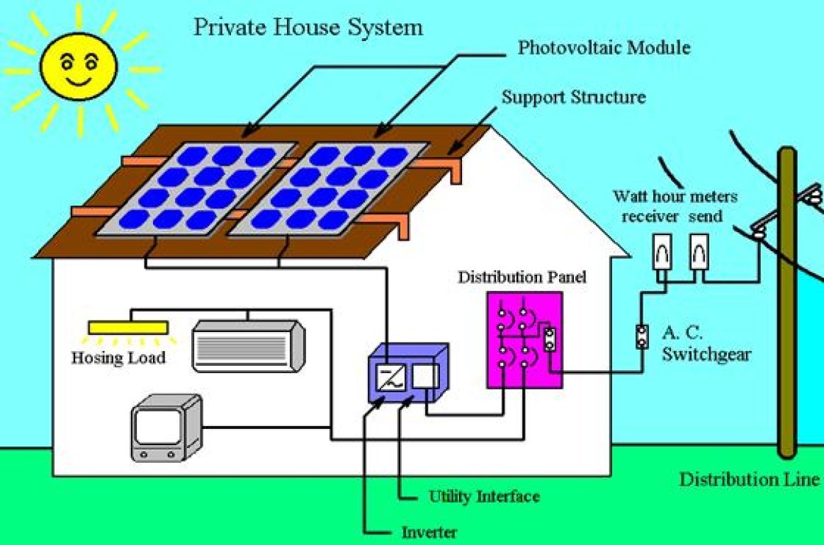 On deals grid inverter